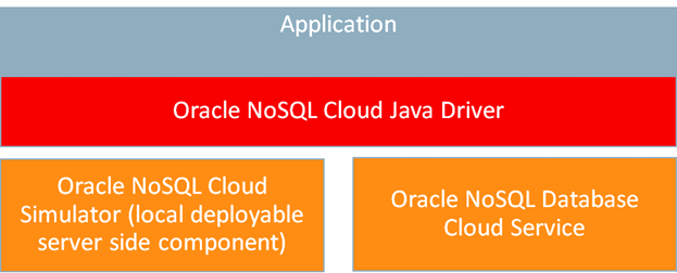nosql database cloud sim
