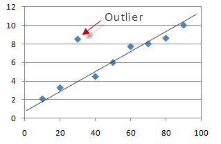 outlier
