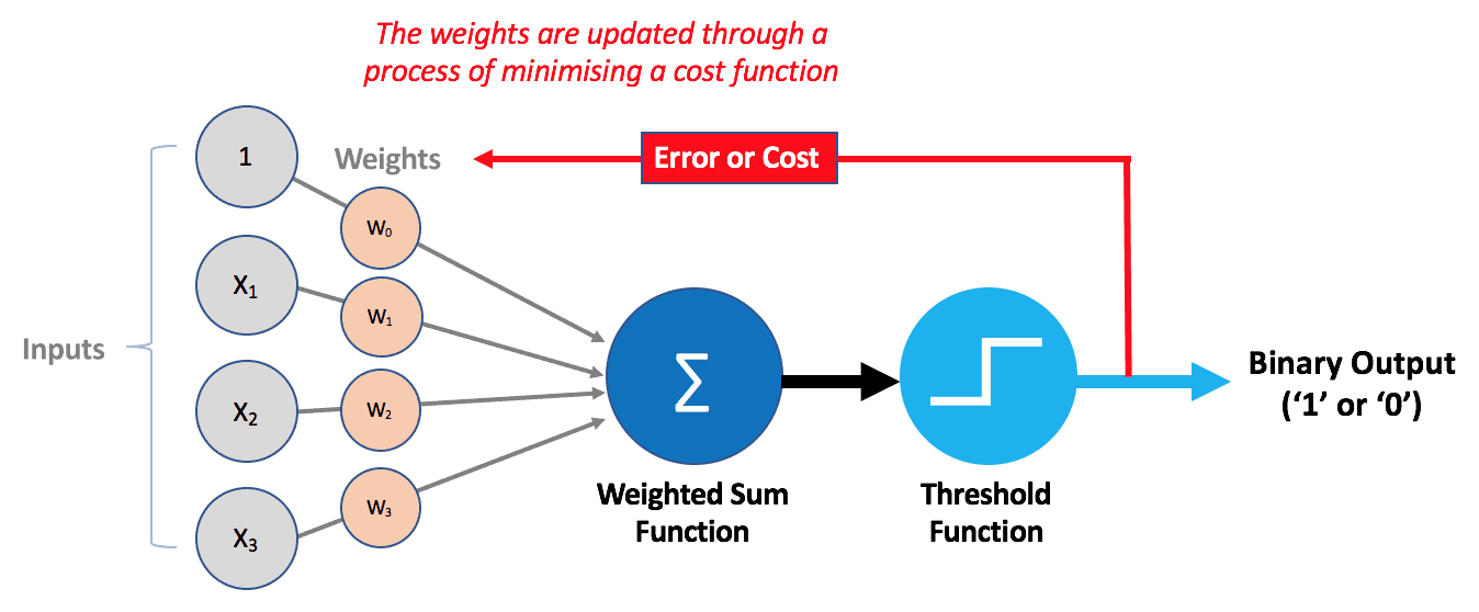 perceptron-weight-updates