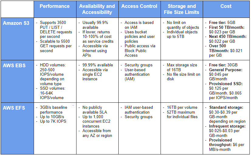 Difference between EFS, EBS and S3