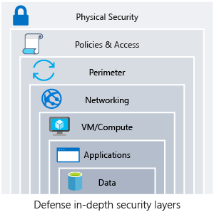 Security Layers in Azure well-architected framework