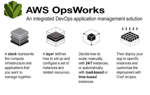 AWS OpsWorks Overview | Everything You Need To Know