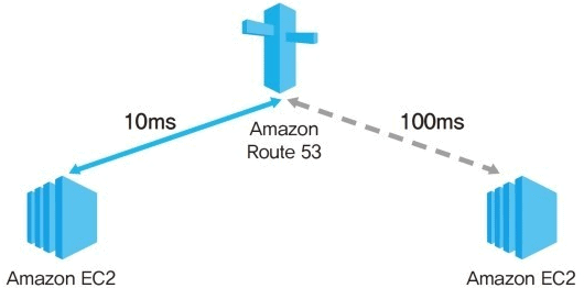 AWS Route 53 Latency Routing