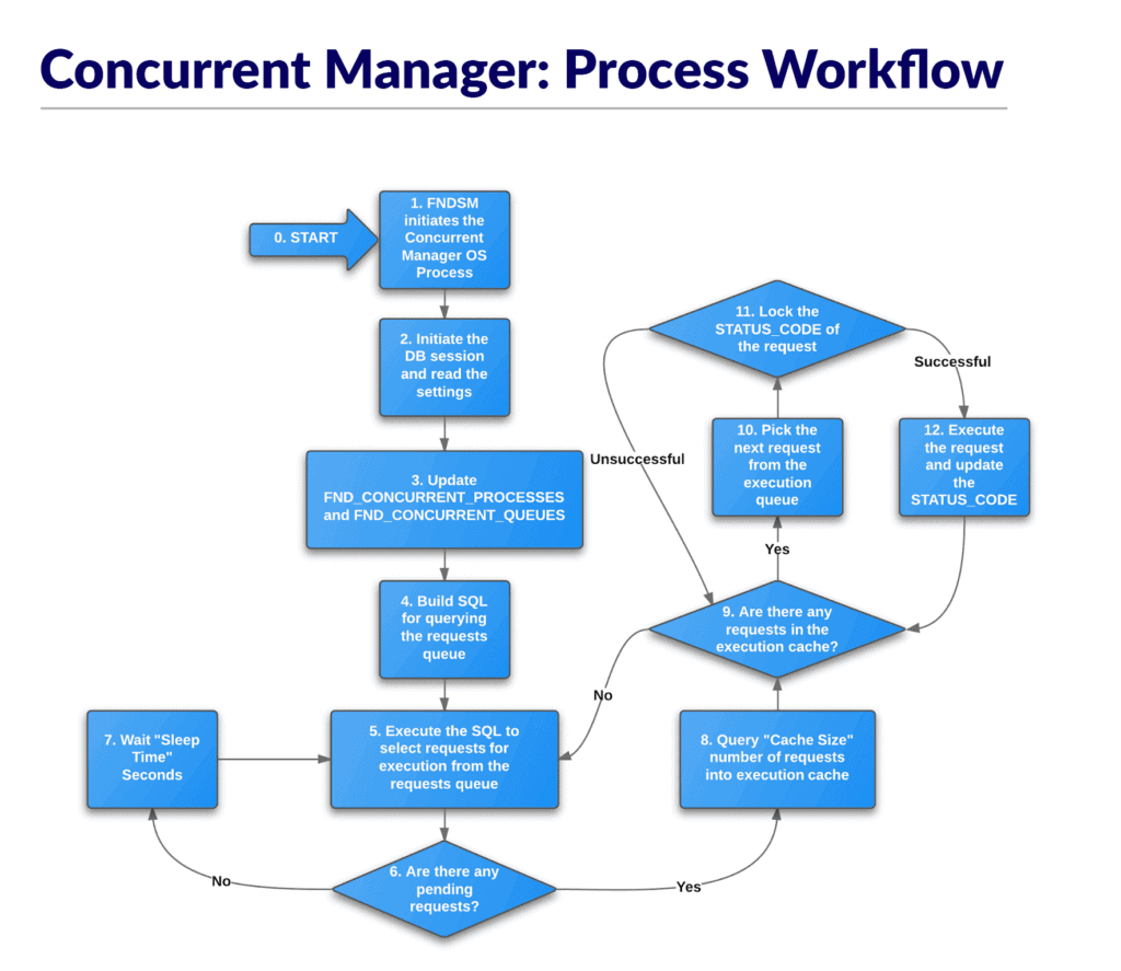 Concurrent Manager Process Work flow