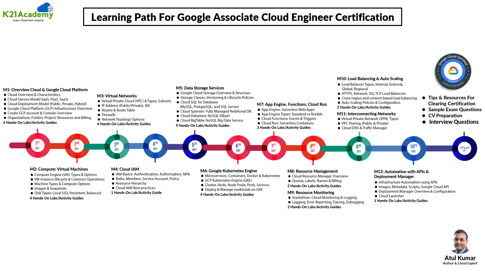 Google Associate Cloud Engineer Certification Path