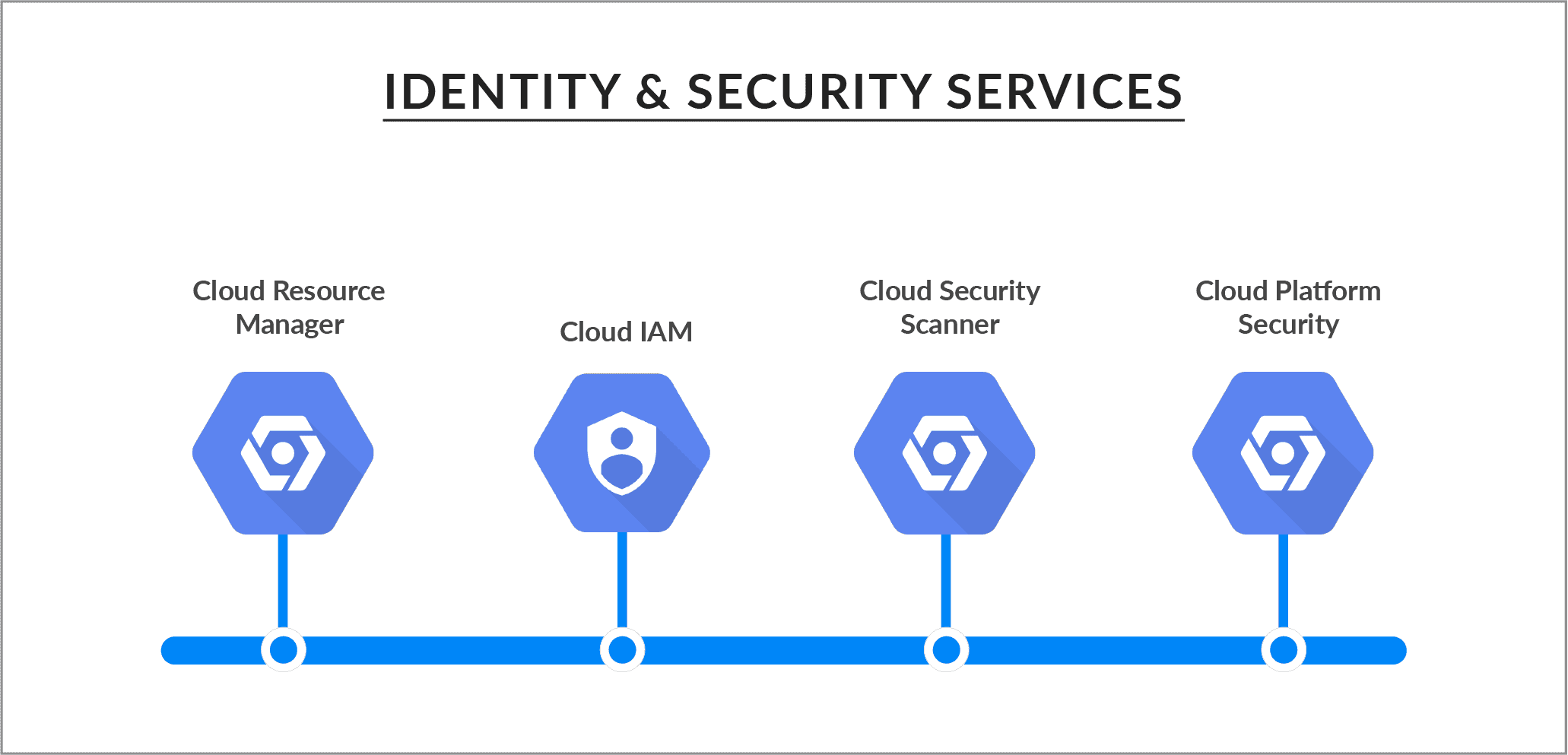 Google Cloud Services_Identity & Security