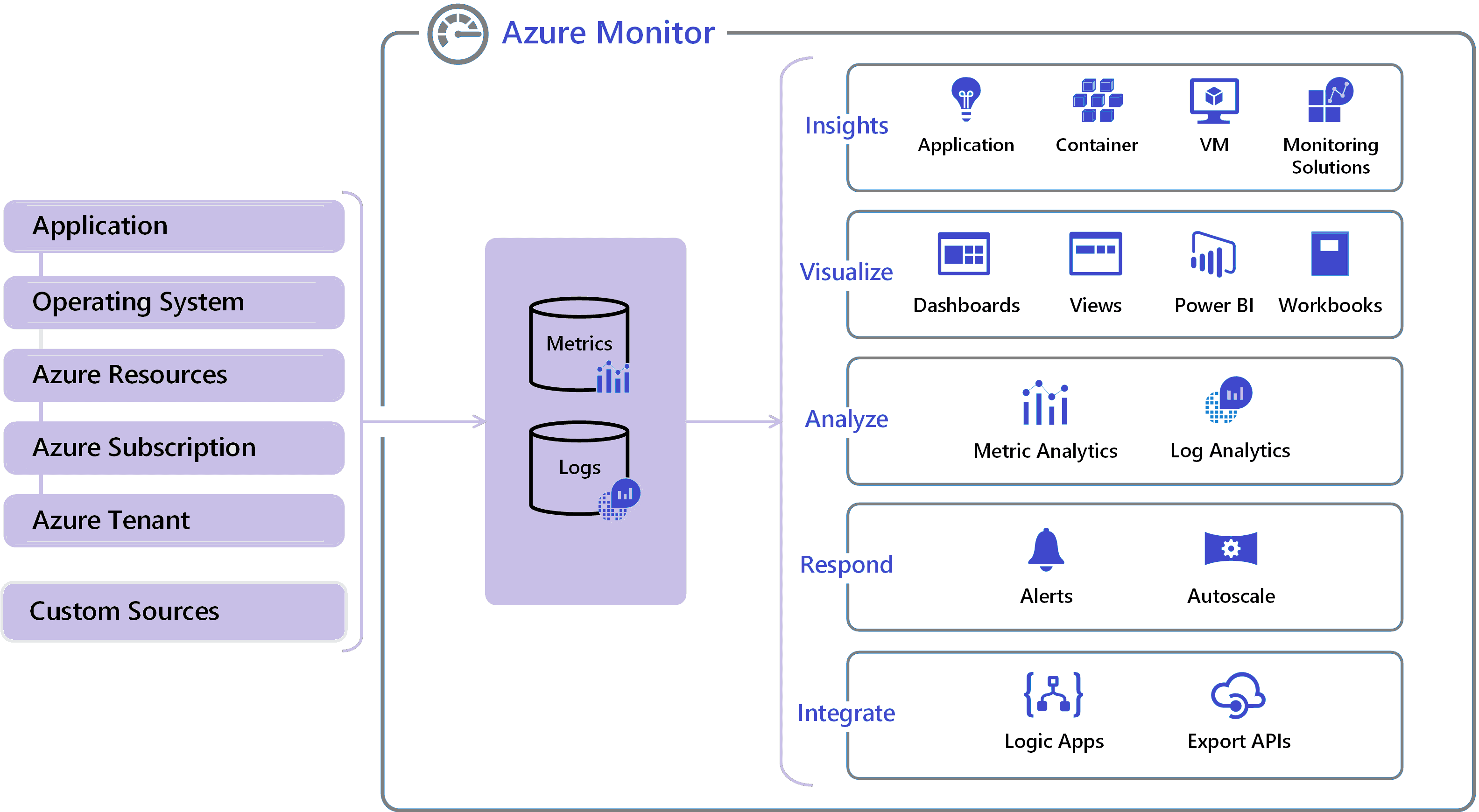 Azure Monitor Architecture