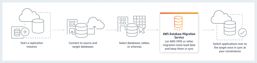 AWS Database Migration Service | Amazon DMS Benefits