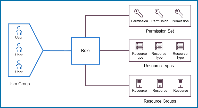 Role-Based Access Control Architecture
