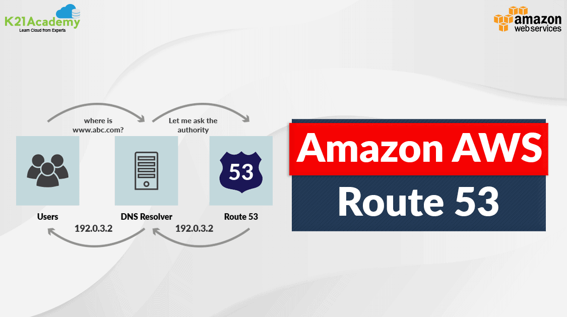 Prevail Hjemland snemand AWS Route 53: Key Features & 7 Steps to Configure