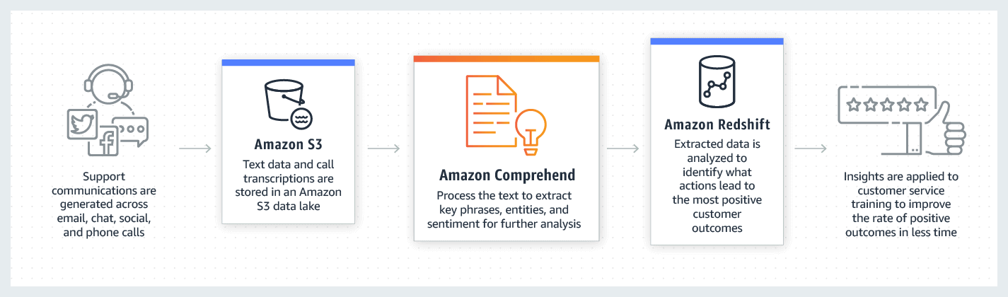 amazon-comprehend_voice-of-analytics-diagram