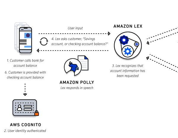amazon-lex-chatbot-real-time-example-01