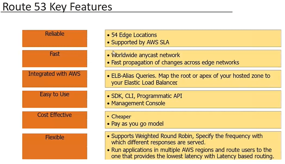 AWS Route 53 Key Features