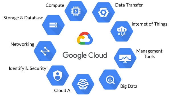 Google Cloud Platform services