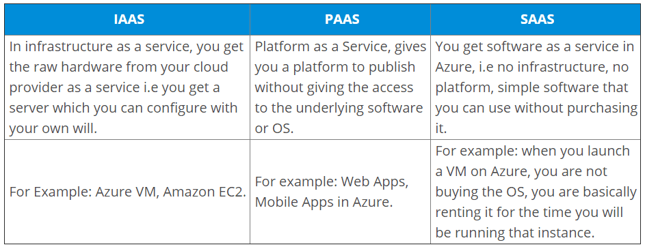different types of services offered in the cloud