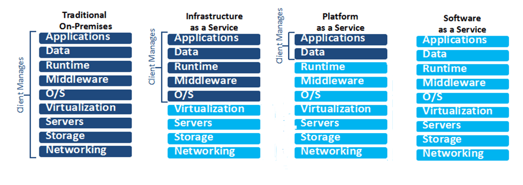 3 types of cloud services