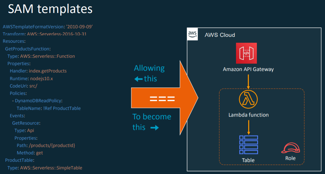 AWS Serverless Application Model templates