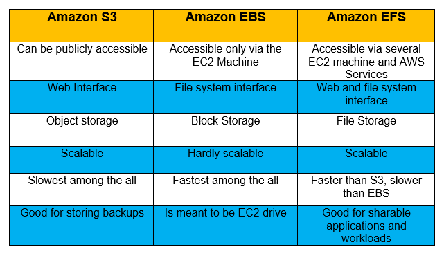 Difference between S3, EBS and EFS