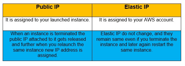 difference between elastic IP and public IP