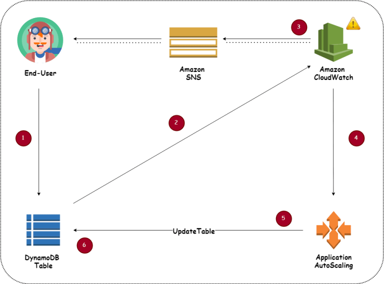 Amazon DynamoDB: Fast And Scalable NoSQL Database | K21Academy