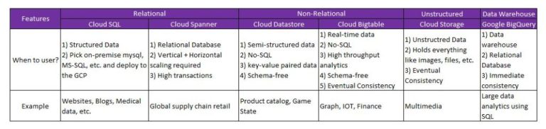 Google Cloud Storage And Database Services: Beginners Guide
