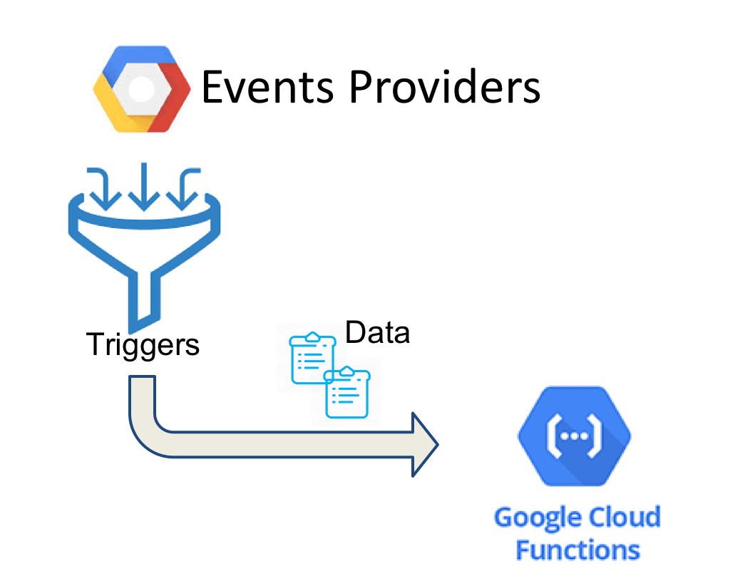 Events, Triggers & Event data