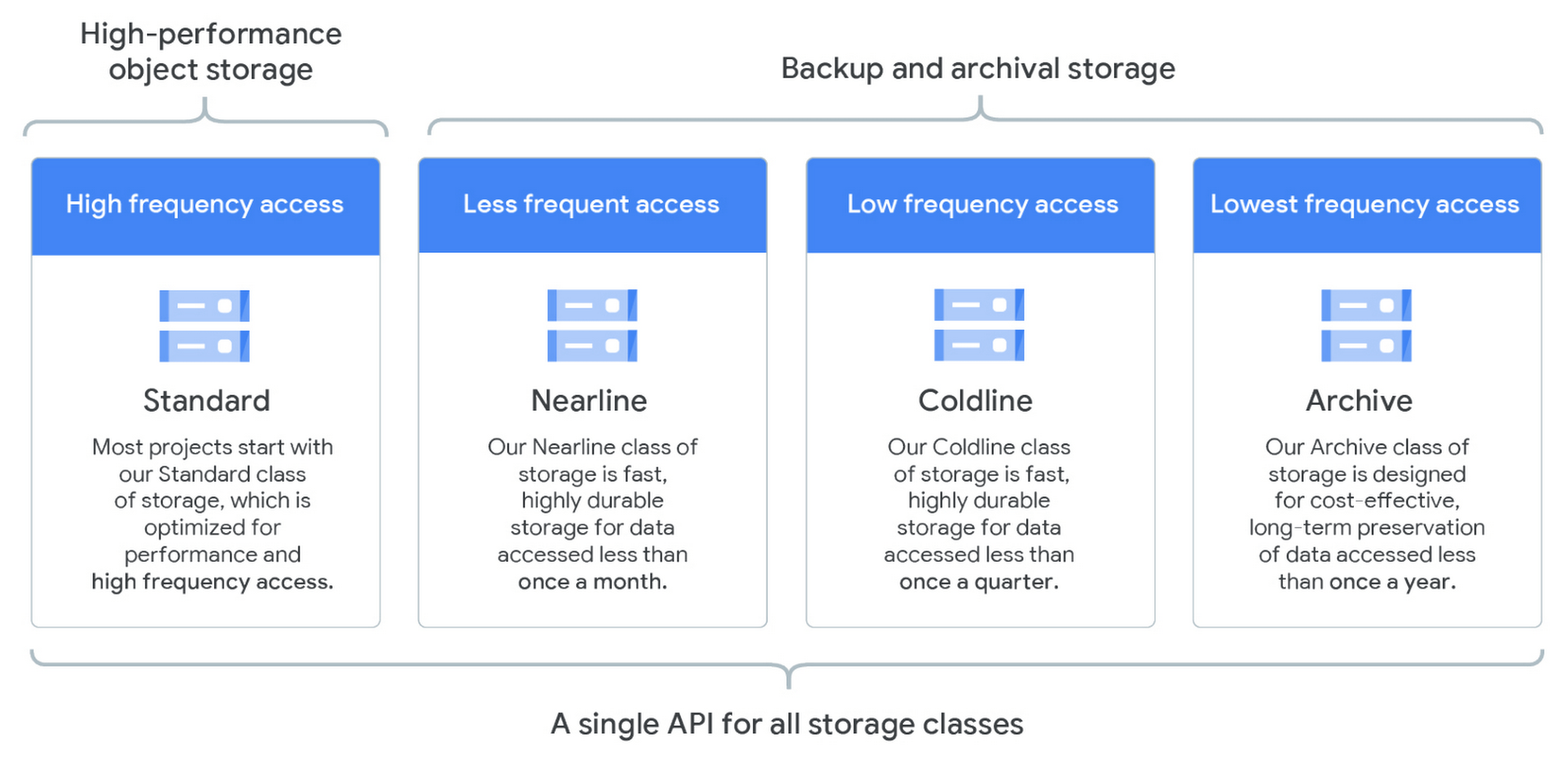 Google Cloud Storage Classes