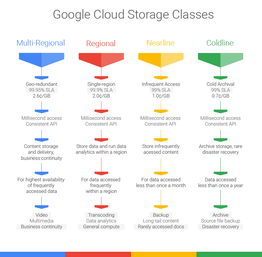 Google Storage class overview