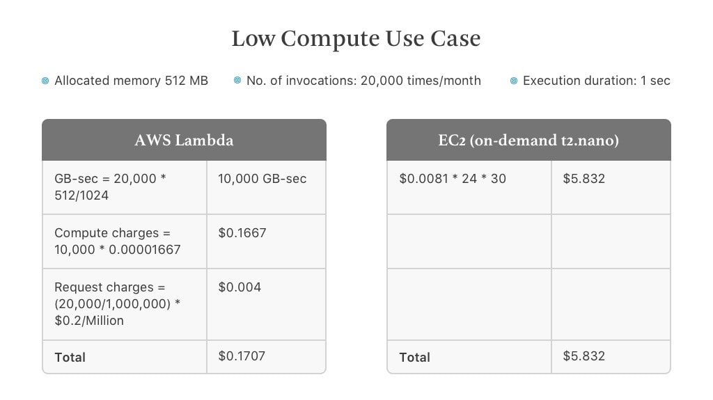 AWS Lambda pricing