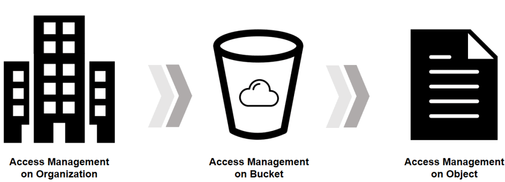 Google Associate Cloud Engineer : Step By Step Activity Guide