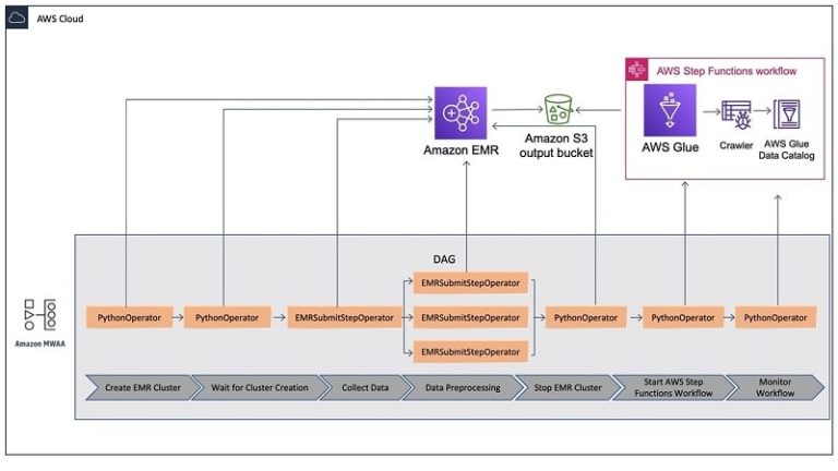 Data Engineering With AWS Machine Learning - K21 Academy