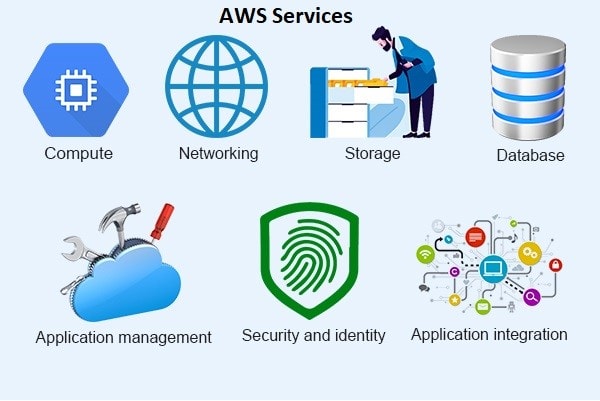 AWS Services