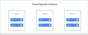 Cloud Spanner instances