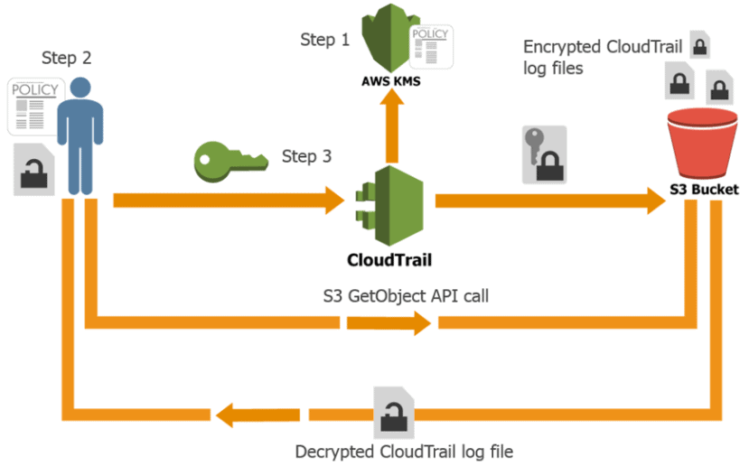 What is CloudTrail