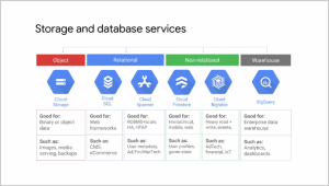 Google Cloud Storage And Database Services: Beginners Guide