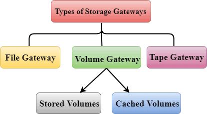 Types of storage gateway