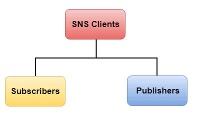 AWS SNS Clients