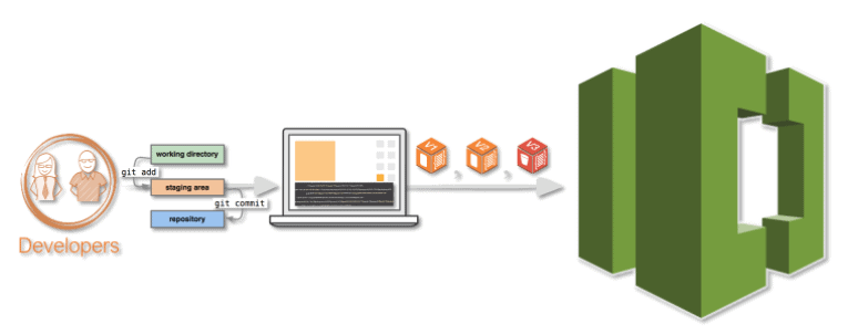 AWS Certified Developer Associate: Step-by-Step Hands-On, CodeCommit