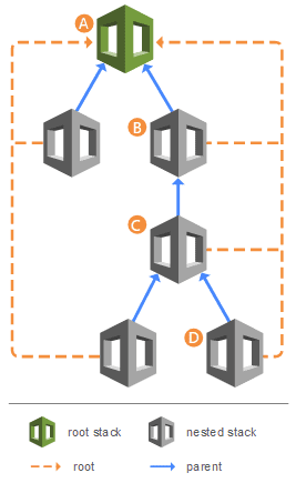 AWS CloudFormation Nested Stack