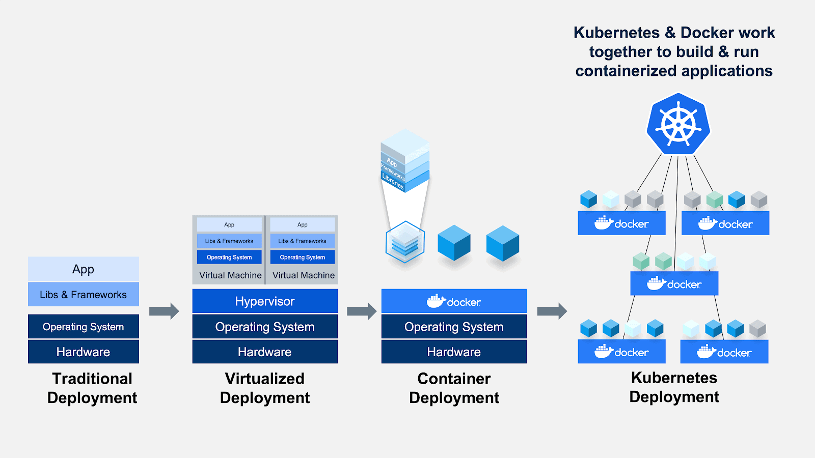 docker and kubernetes for dummies