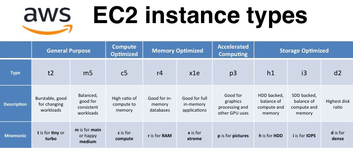 AWS EC2 Instance type