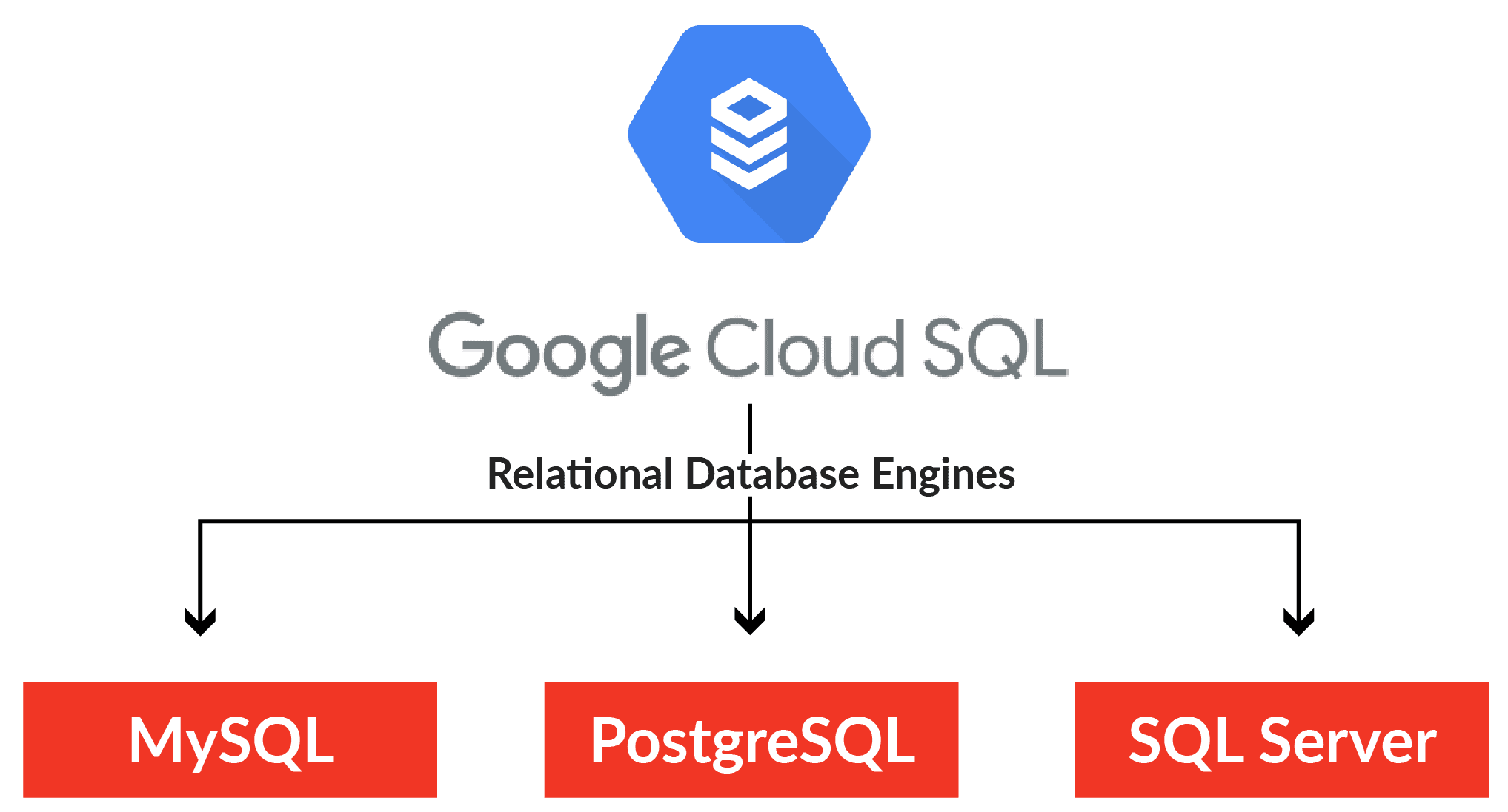 Google Cloud SQL integration