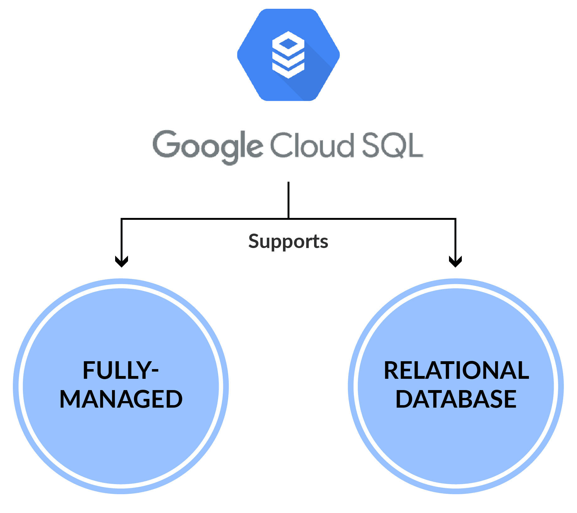 Cloud SQL components