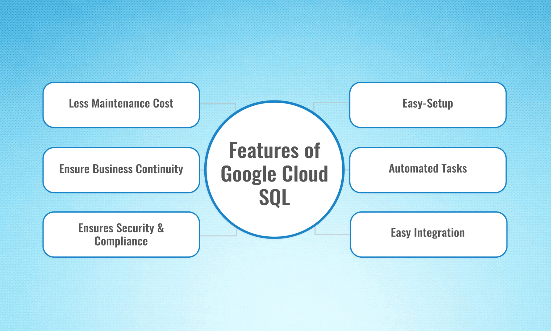 Cloud SQL Features