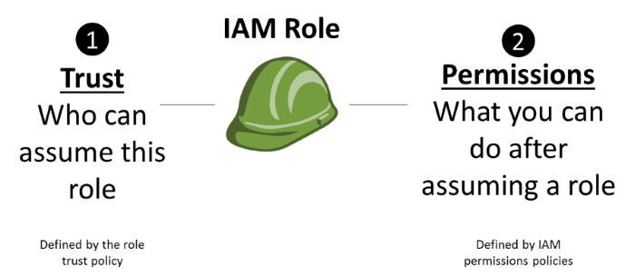 AWS IAM role