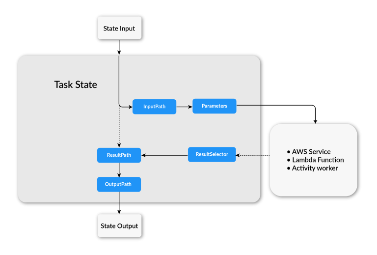 AWS Step Functions: All you need to know about Serverless Workflows