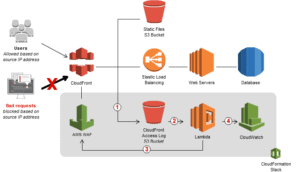 working of AWS WAF