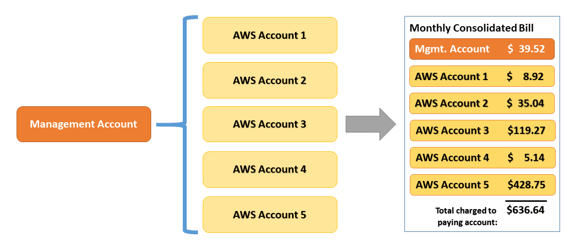 Working of AWS Billing