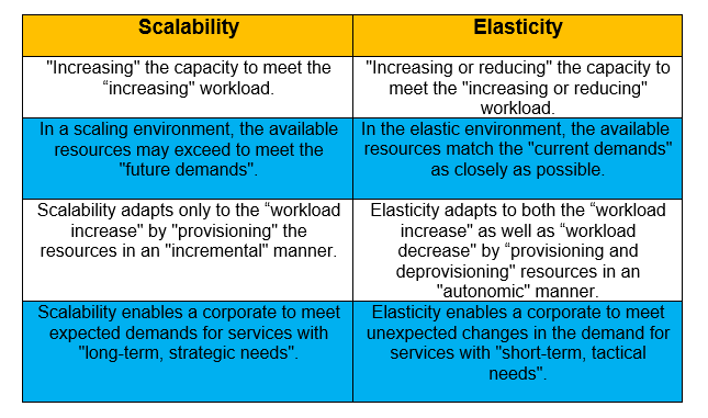 difference between scalability and elasticity