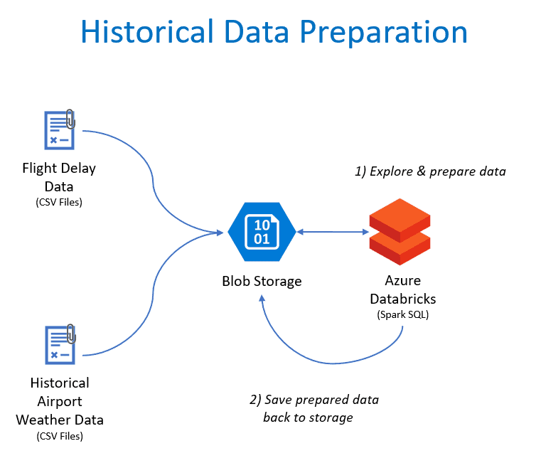 historical-data-preparation